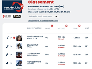 Vendée Globe Classement de 5h , Charlie Dalin très proche de Yannick Bestaven 