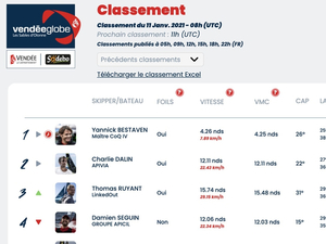 Vendée Globe Classement de 9h , Charlie Dalin revient fort 