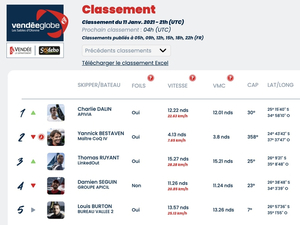 Vendée Globe Classement de 22h , Changement de leader 