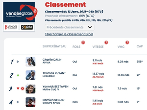 Vendée Globe Classement de 5h , Charlie Dalin en tête 