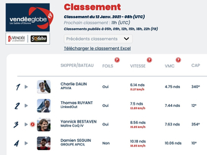 Vendée Globe Classement de 9h , Charlie Dalin premier mais challengé