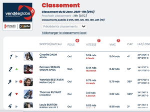 Vendée Globe Classement de 12h , Charlie Dalin premier mais combien de temps ?