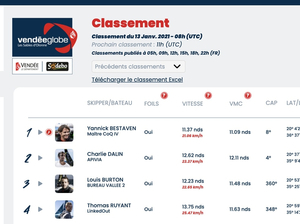 Vendée Globe Classement de 9h , Yannick Bestaven repasse en tête 