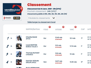 Vendée Globe Classement de 22h , Charlie Dalin toujours premier 