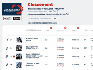 Vendée Globe Classement de 5h , Charlie Dalin toujours en tête 