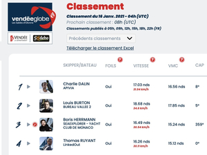 Vendée Globe Classement de 5h , Charlie Dalin toujours en tête 