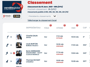 Vendée Globe Classement de 9h , Charlie Dalin toujours premier 