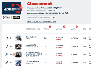 Vendée Globe Classement de 12h , Charlie Dalin premier mais collé par Louis Burton 