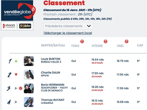 Vendée Globe Classement de 18h, Louis Burton passe en tête 