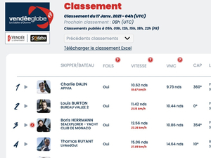 Vendée Globe Classement de 5h, Charlie Dalin repasse en tête 