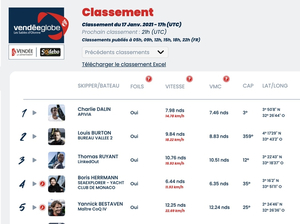 Vendée Globe Classement de 18h , Charlie Dalin toujours en tête  