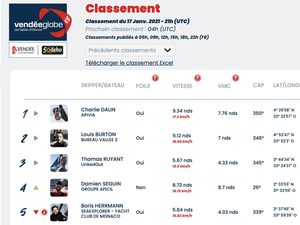 Vendée Globe Classement de 22h , Charlie Dalin toujours premier 