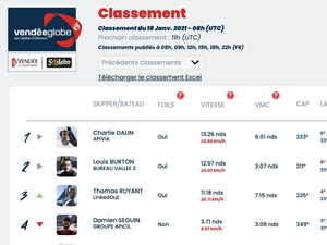 Vendée Globe Classement de 9h , Charlie Dalin toujours premier 
