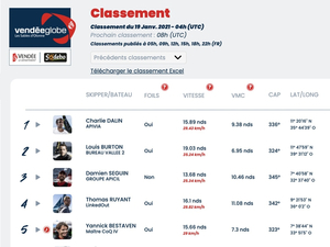 Vendée Globe Classement de 5h , Charlie Dalin résiste en tête 