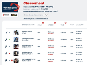 Vendée Globe Classement de 9h , Charlie Dalin toujours premier 