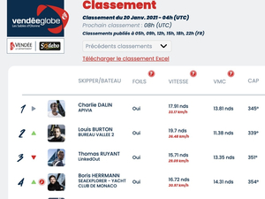 Vendée Globe Classement de 5h , Charlie Dalin toujours en tête 