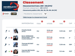 Vendée Globe Classement de 5h , Charlie Dalin toujours en tête 