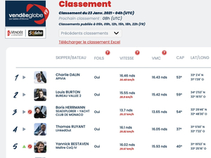 Vendée Globe Classement de 5h , Charlie Dalin toujours en tête 