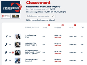 Vendée Globe Classement de 18h , Charlie Dalin toujours solide premier 
