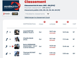 Vendée Globe Classement 22h, 1,3 mn d'écart entre Burton et Dalin