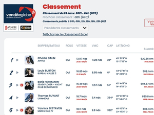 Vendée Globe Classement de 5h, Charlie Dalin toujours en tête 