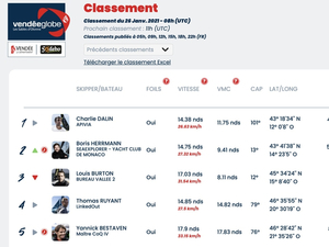 Vendée Globe Classement de 9h, Charlie Dalin premier, Boris Herrmann pas loin 