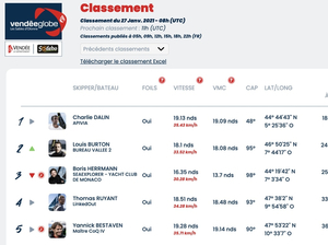 Vendée Globe : classement de 9h, Charlie Dalin en tête mais ...