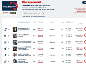 Vendée Globe Classement de 5h, Clarisse Cremer à 300 mn de l'arrivée