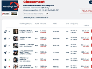 Vendée Globe Classement de 5h, Clarisse Cremer à 138 mn de l'arrivée. 