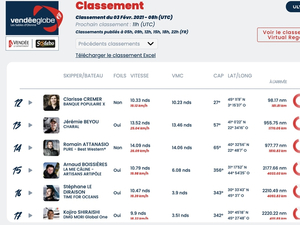 Vendée Globe Classement de 9h, Clarisse Cremer à moins de 100 mn de l'arrivée