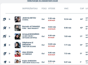 Vendée Globe Classement de 5h, Jérémie Beyou prochain sur la ligne