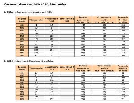 Consommation type, trim neutre. Informations Zodiac. Nautisme Article