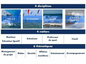 L'ENVSN certifiée Qualiopi sur 4 champs de formation : 38 formations et 1 CFA pour les professionnels du nautisme