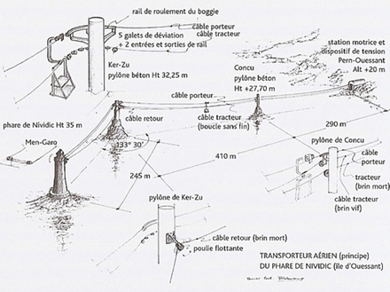 Principe de fonctionnement du téléphérique 