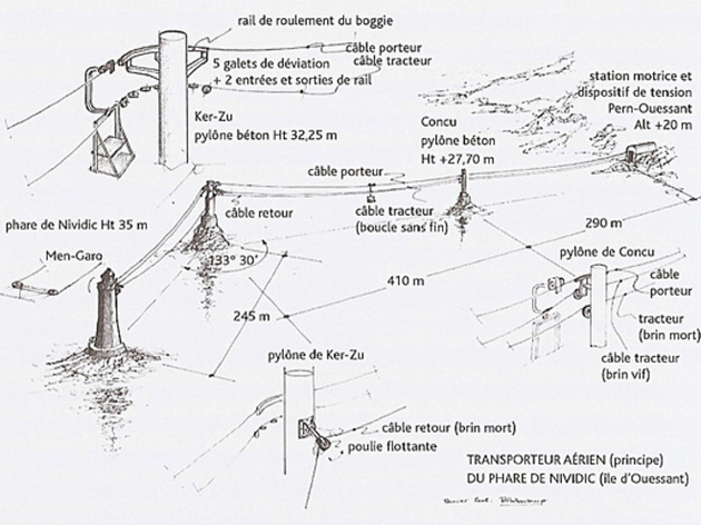 Principe de fonctionnement du téléphérique Nautisme Article