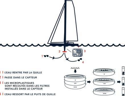 Fonctionnement du capteur microplastiques Nautisme Article