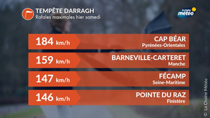 Bilan de la tempête Darragh sur nos côtes : jusqu’à 184 km/h de vent, des vagues de 12 m de haut sur le proche Atlantique