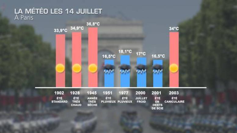 14 juillet à Paris : quel temps dans le passé ?