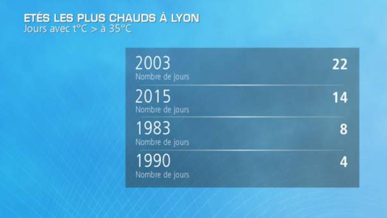 Eté 2015 : très chaud sur Paris et Lyon