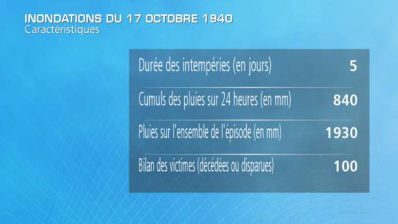 Crues historiques en Roussillon d'octobre 1940