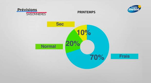 Prévisions Saisonnières