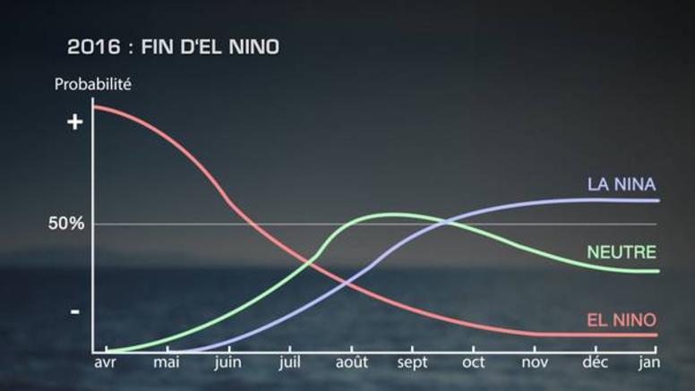 El Nino : vers sa fin progressive ?