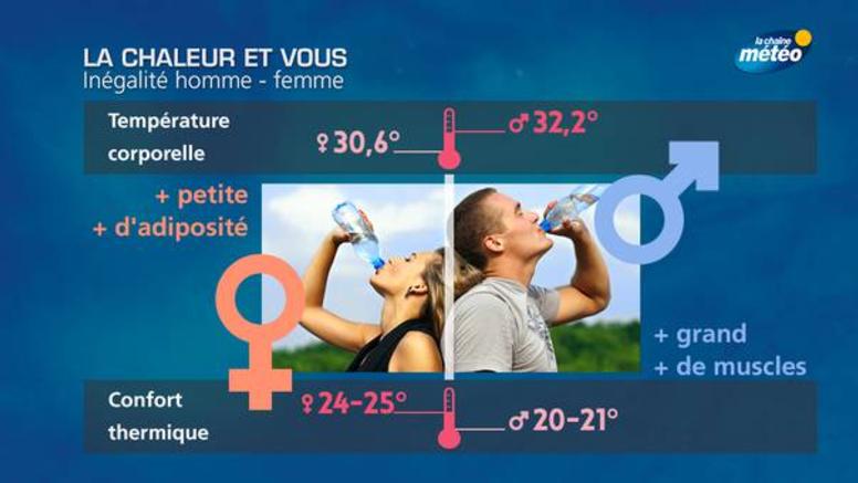 Fortes chaleurs : les différences homme-femme 