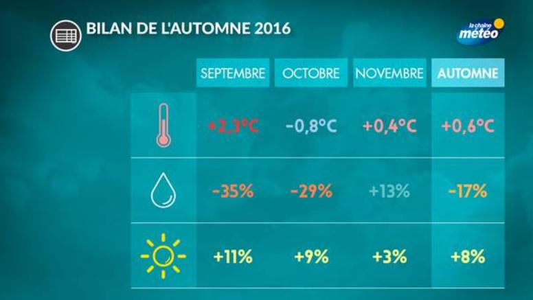 Bilan de l'automne 2016 : doux, sec et ensoleillé