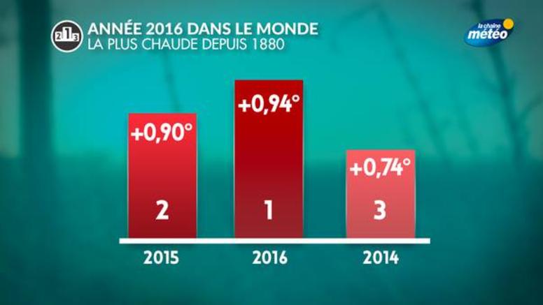 2016, année la plus chaude au niveau planétaire