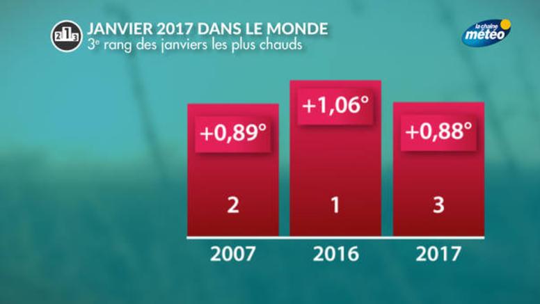Janvier 2017 dans le monde : 3ème rang des plus chauds depuis 1880