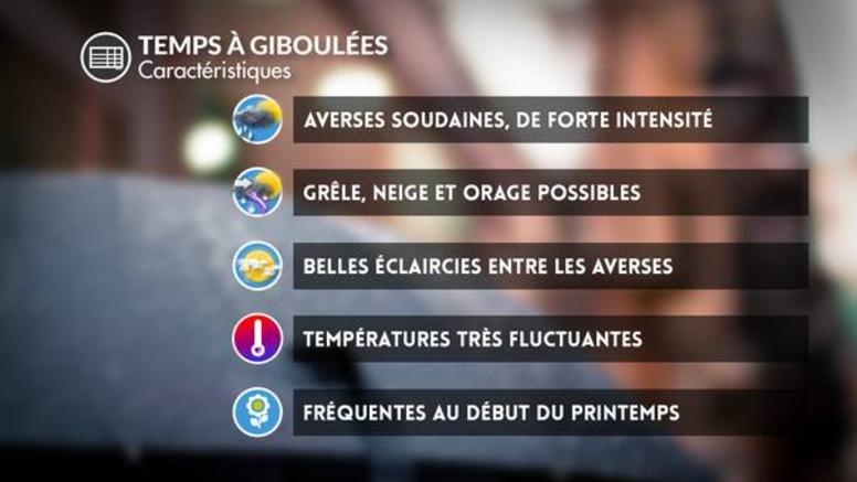 Pourquoi des giboulées à la fin du mois d'avril ?