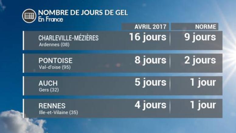 Bilan avril 2017 : nombreuses gelées tardives 