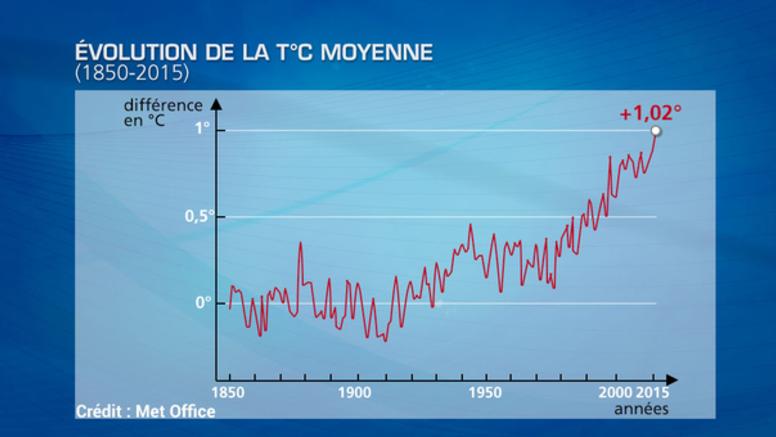Sommet sur le climat : les 12 engagements internationaux