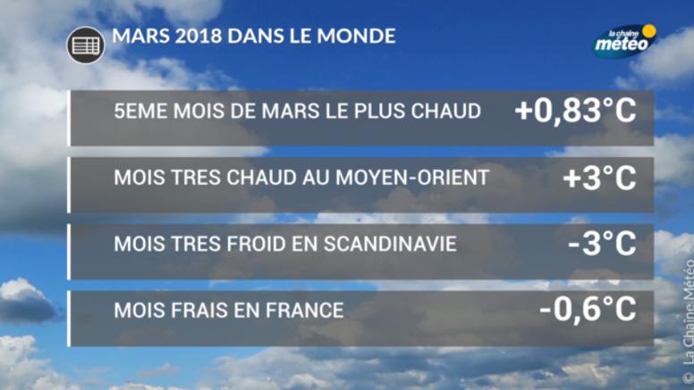 Mars 2018 dans le monde : au 5ème rang des mars les plus chauds